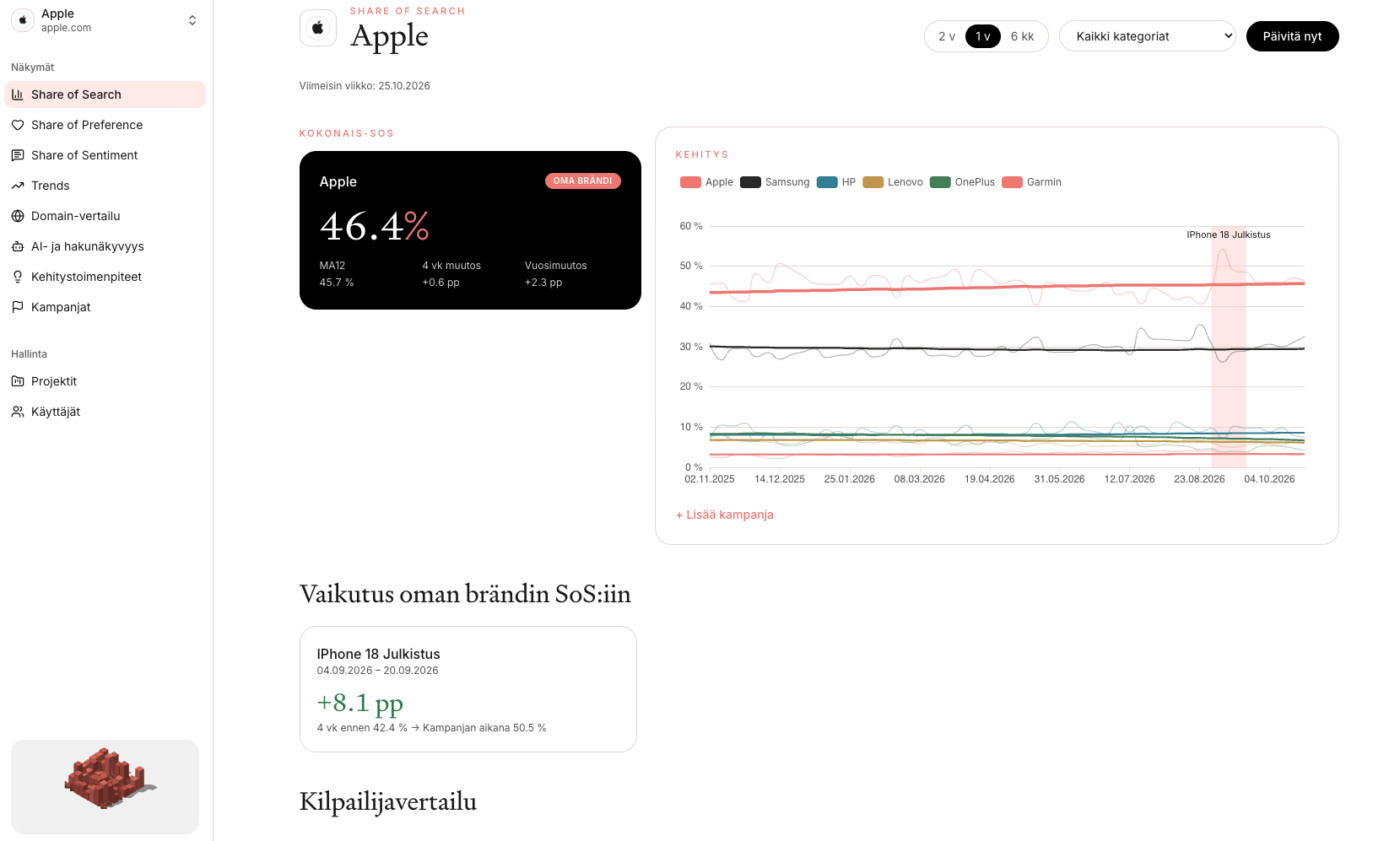 Share of Search Dashboard